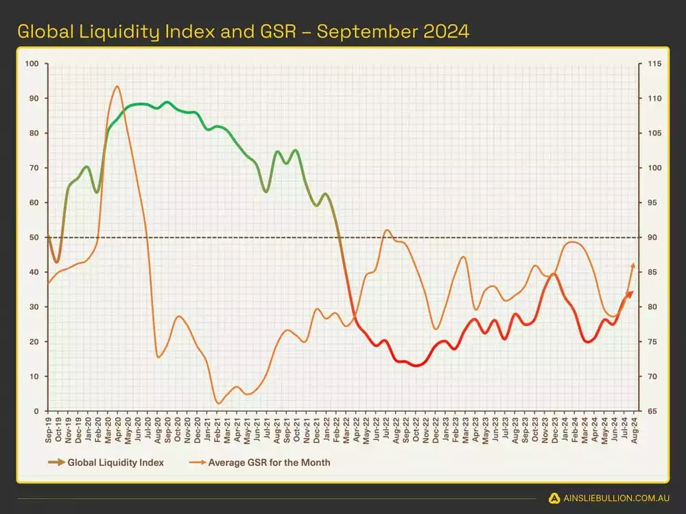 Global Liquidity Index and GSR September 2024